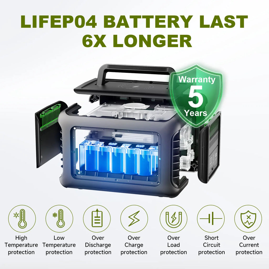 Portable Power Station 299Wh LiFePO4 Battery Backup with 600W Pure Sine Wave Inverter & 140W Foldable Solar Panel